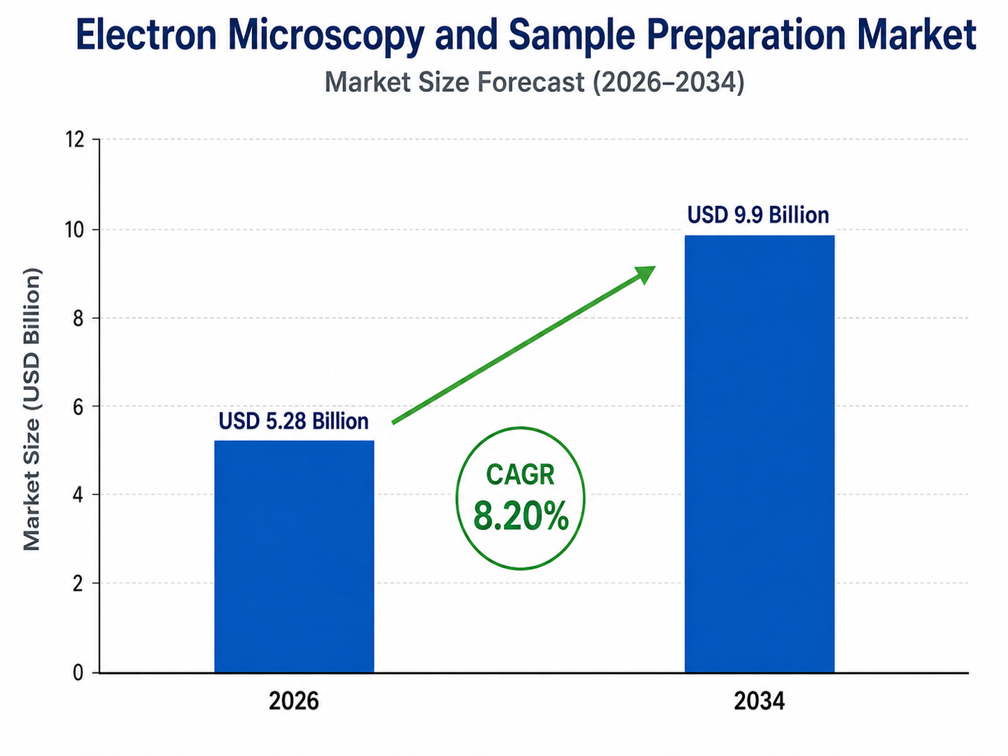 Bar chart titled “Electron Microscopy and Sample Preparation Market – Market Size Forecast (2026–2034)” showing market growth from USD 5.28 billion in 2026 to USD 9.9 billion in 2034, with a highlighted CAGR of 8.20%. The chart includes two blue bars, a green upward arrow, and a vertical axis labeled “Market Size (USD Billion)”, with no logo displayed.